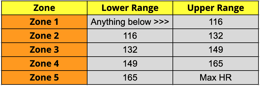 Sample heart rate zones table for rucking training