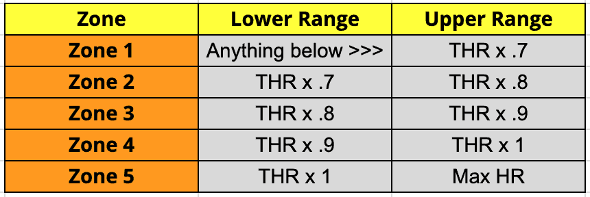 Heart rate zones table calculator for rucking training